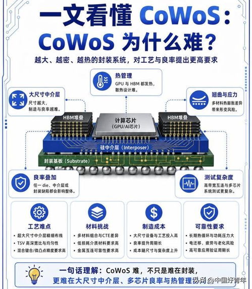 先进封装与CoWoS 未来五年AI算力发展的核心引擎