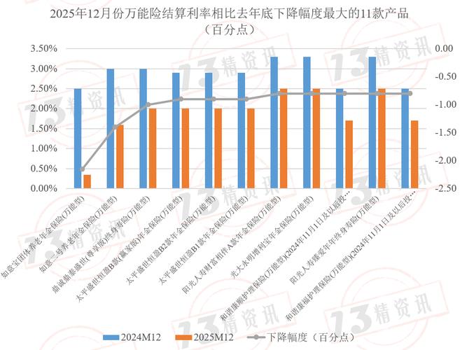 2025年2195款万能险产品结算利率盘点:有29%产品的结算利率同比下调