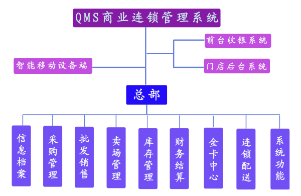 QMS连锁便利店管理软件 高效结算设备详解